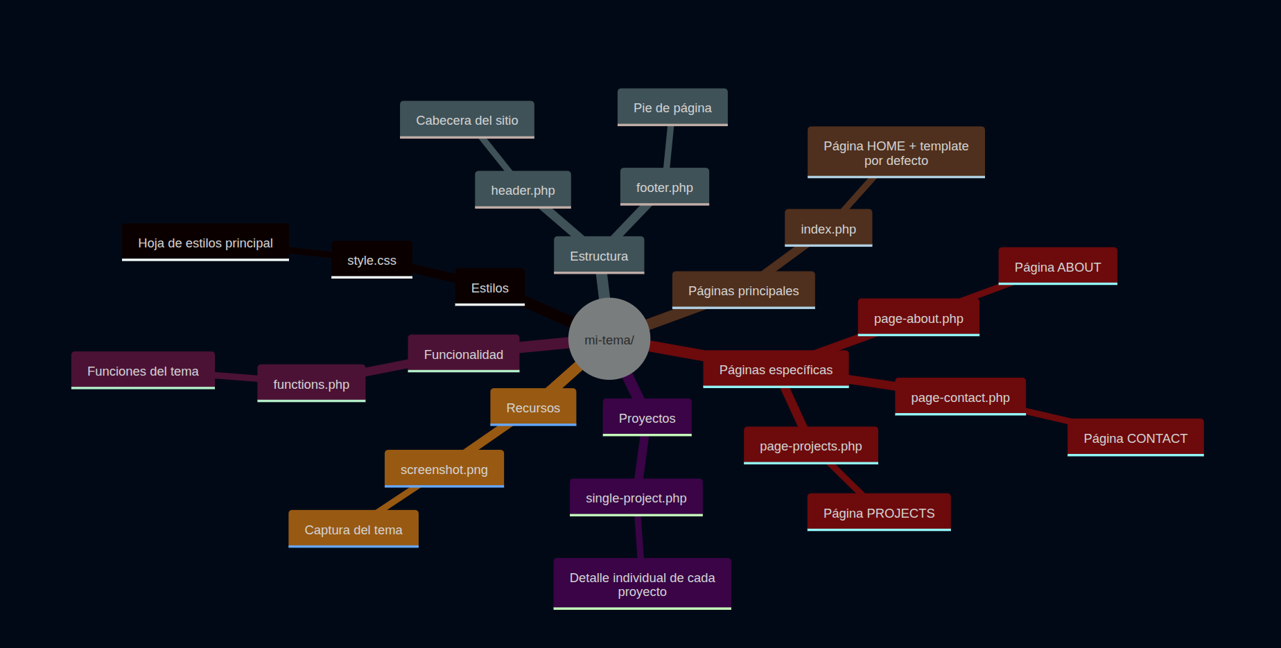 Mapa de navegación de la estructura del proyecto